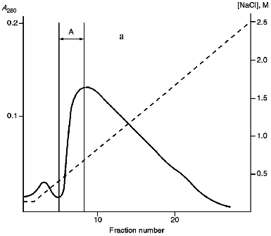 Figure 3a