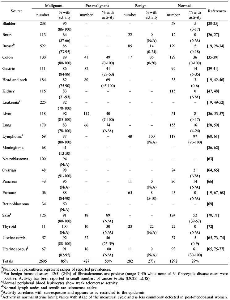 TABLE 1