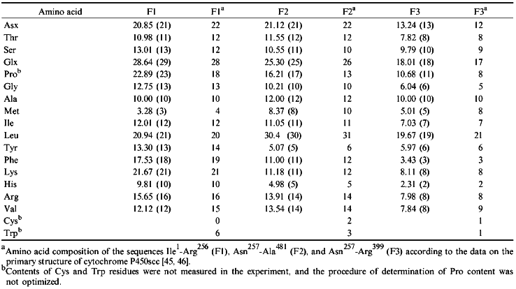 TABLE 2