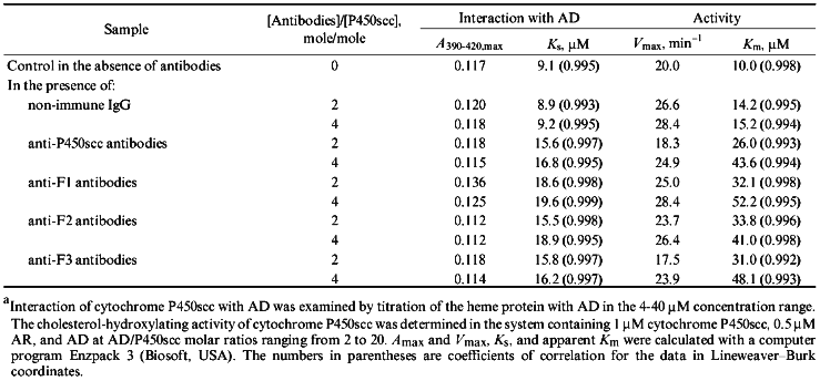 TABLE 4