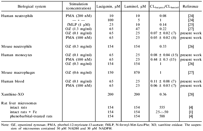 TABLE 2