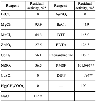 TABLE 4