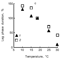 Figure 7c