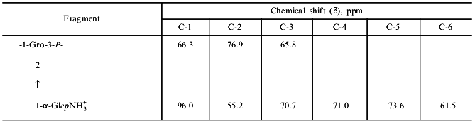 TABLE 2