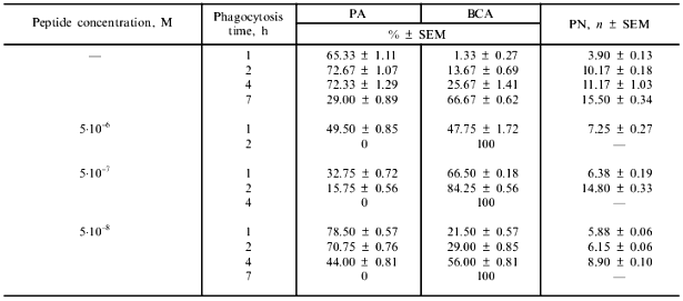 TABLE 2