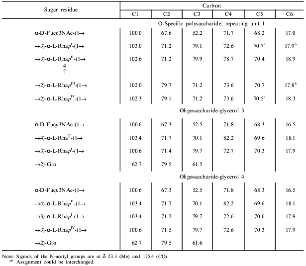 TABLE 2