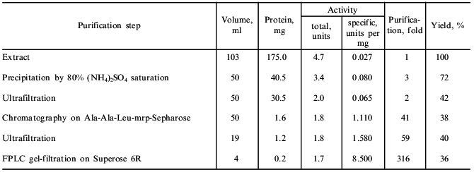 TABLE 1