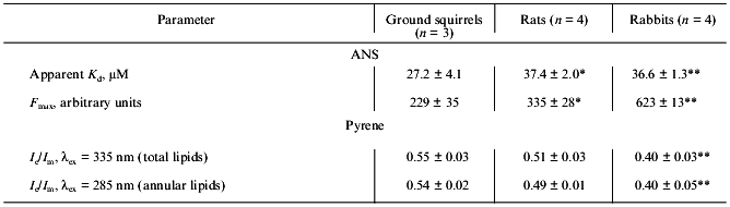 TABLE 3