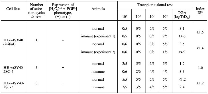 TABLE 4