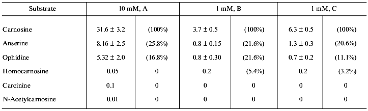 TABLE 3