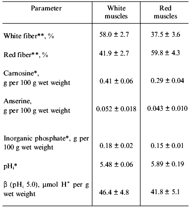 TABLE 5