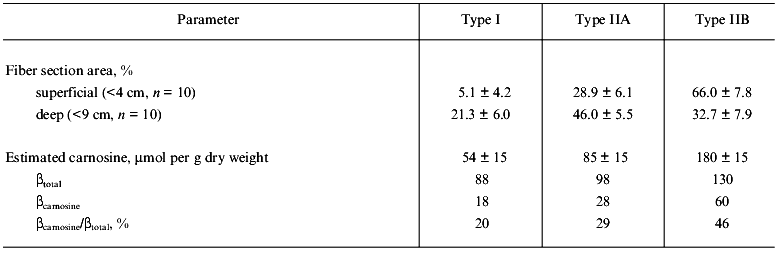 TABLE 7