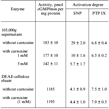 TABLE 1