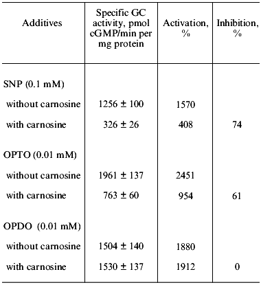 TABLE 3