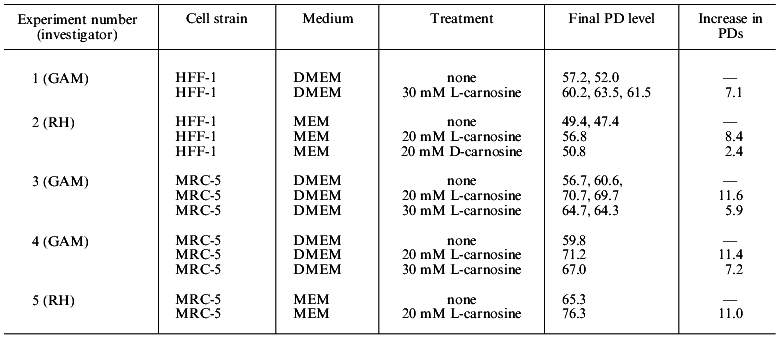 TABLE 2