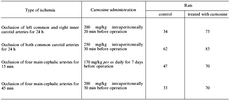 TABLE 3