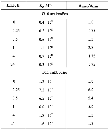 TABLE 3