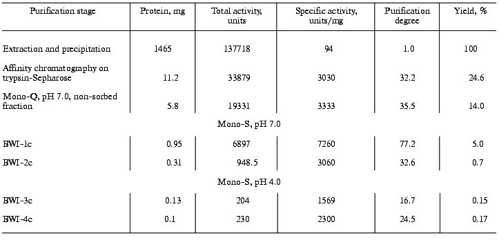 TABLE 1