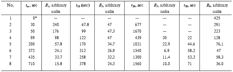 TABLE 2