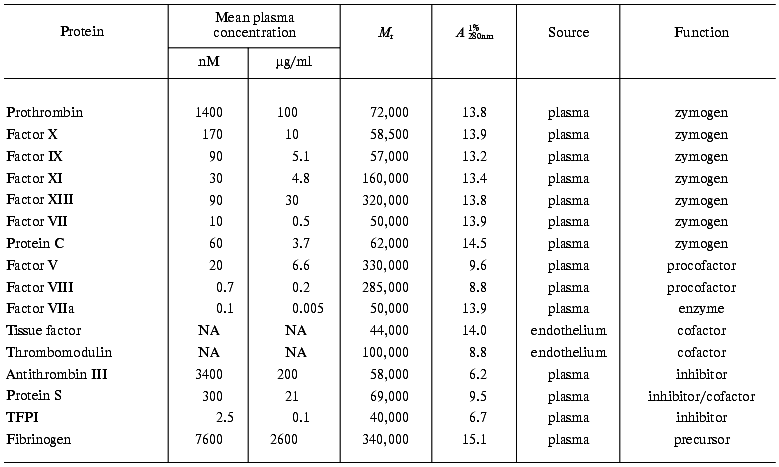 TABLE 1