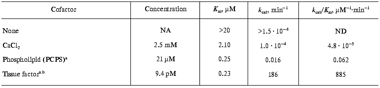 TABLE 2