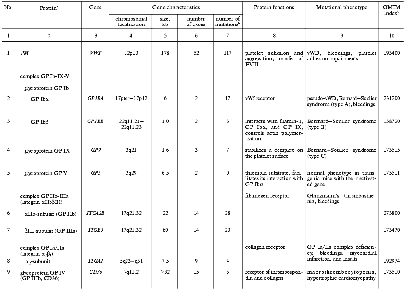 TABLE 1a