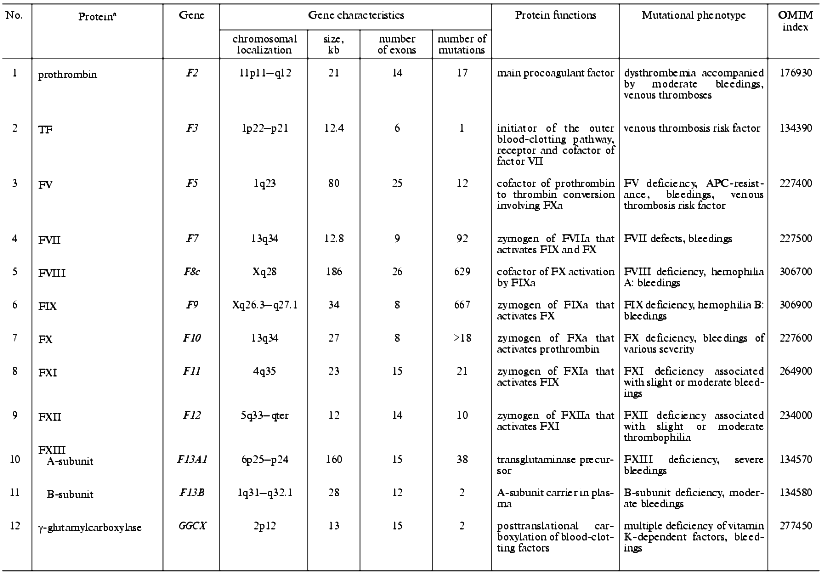 TABLE 2