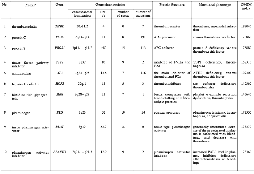 TABLE 3