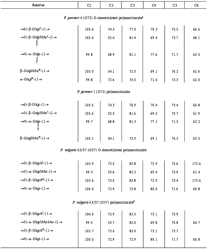 TABLE 2