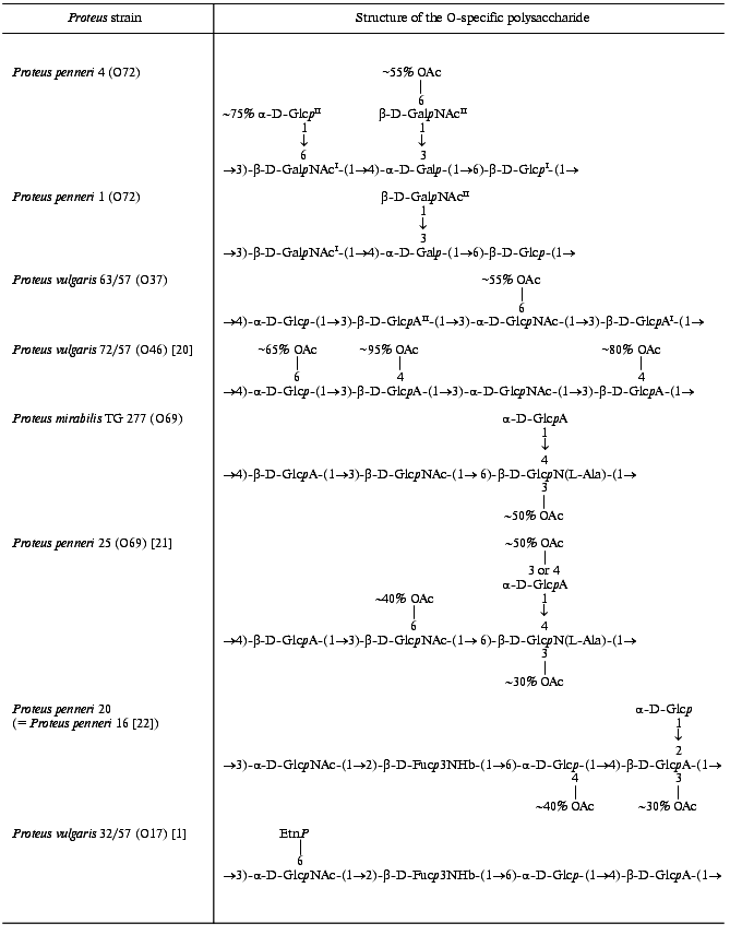 TABLE 3