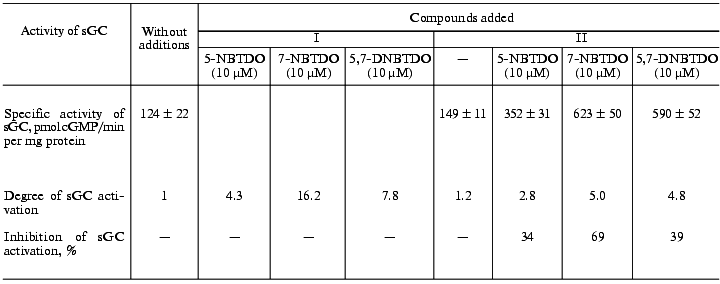 TABLE 3