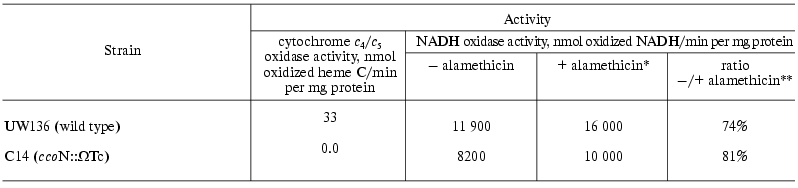 TABLE 2