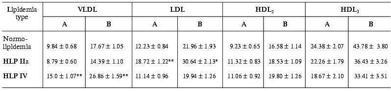 TABLE 3