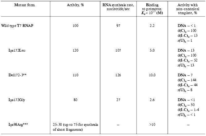 TABLE 2