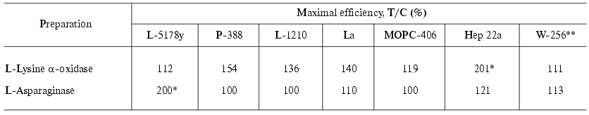 TABLE 2