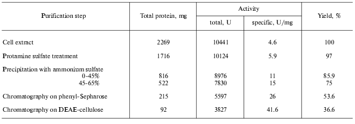 TABLE 1