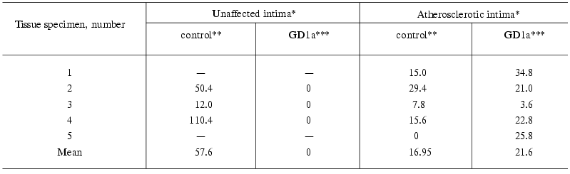 TABLE 1