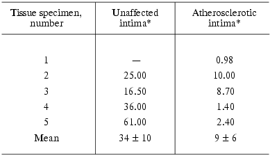 TABLE 2