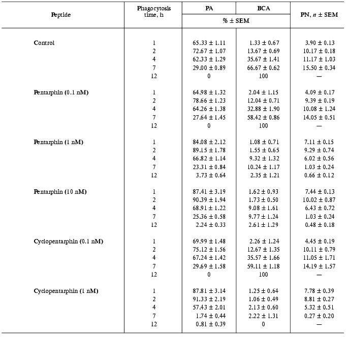 TABLE 2