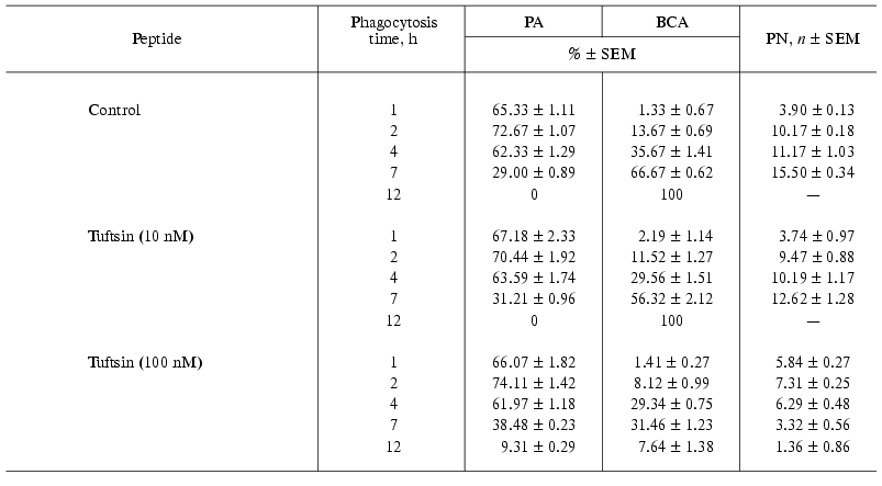 TABLE 3