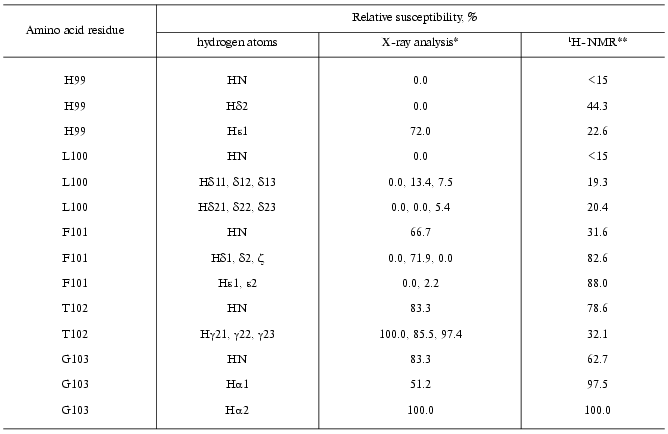 TABLE 3