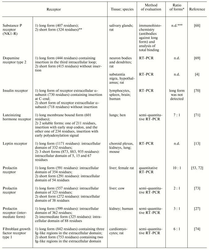 TABLE 2