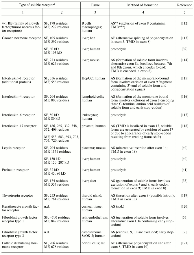 TABLE 3a