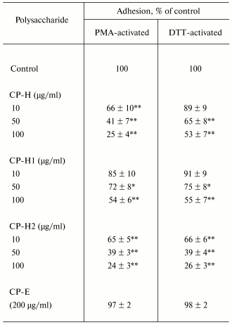 TABLE 2