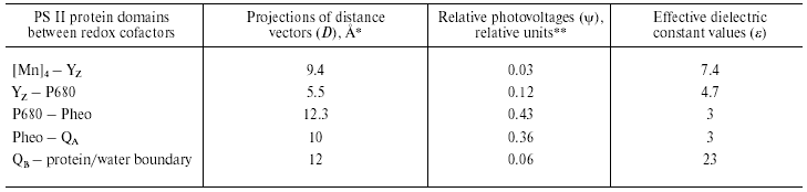 TABLE 2