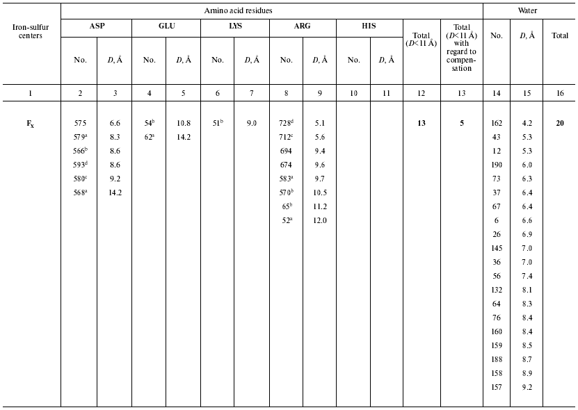 TABLE 3a