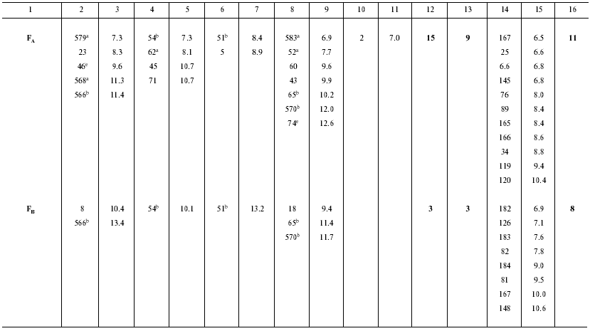 TABLE 3b