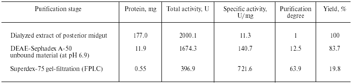 TABLE 1