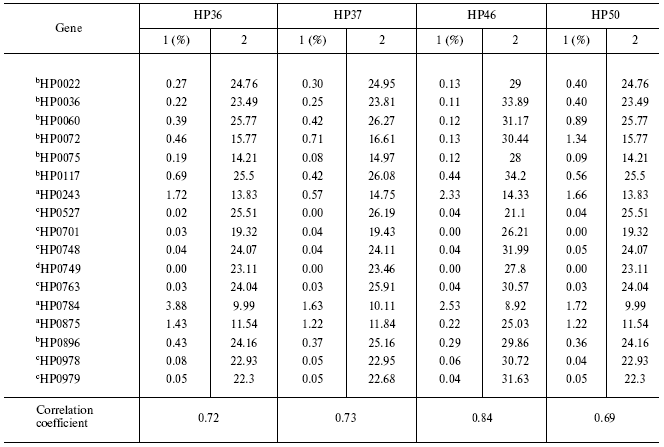 TABLE 4