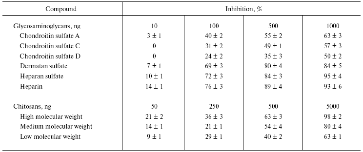 TABLE 1